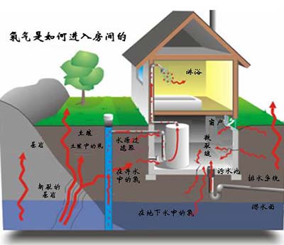 活性炭治理水中的氡