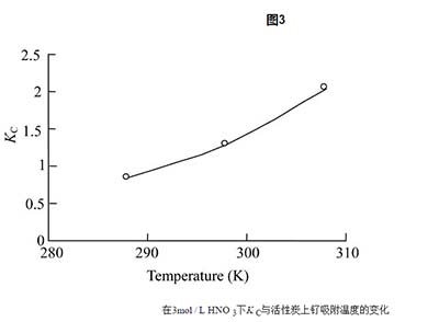 活性炭對(duì)釕離子的吸附量