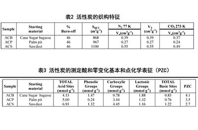 活性炭吸附鉛