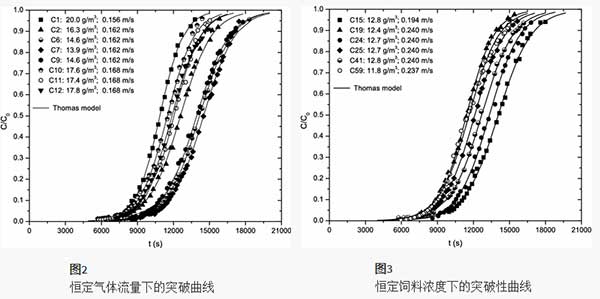 活性炭對(duì)丙-2-醇的吸附